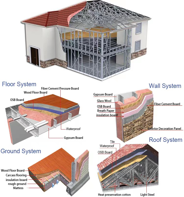 Light Steel Structure Advantages For Contractors